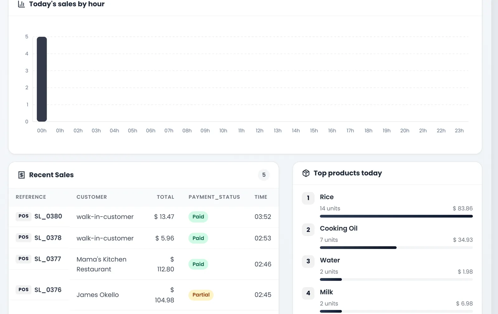 Recent Sales with five sales from SL_0380 to SL_0375, each marked POS with its customer, total, payment status and time, above Top products today led by Rice.