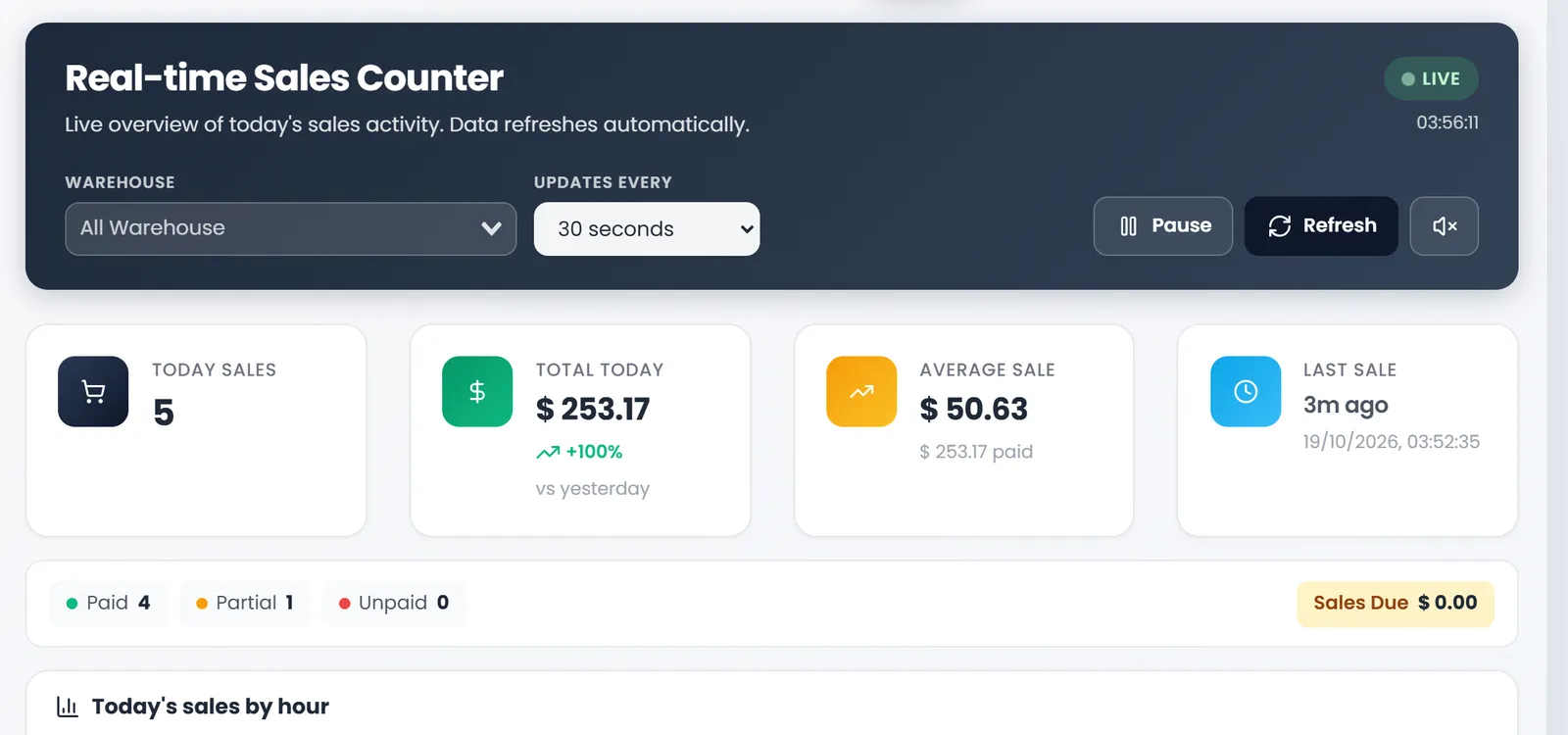 The Real-time Sales Counter: Warehouse, Updates every 30 seconds, Pause and Refresh, then Today Sales 4, Total Today $ 239.70 up 100% on yesterday, Average Sale $ 59.93 and Last Sale 57 minutes ago, with Paid 3, Partial 1, Unpaid 0 and Sales Due $ 0.00.