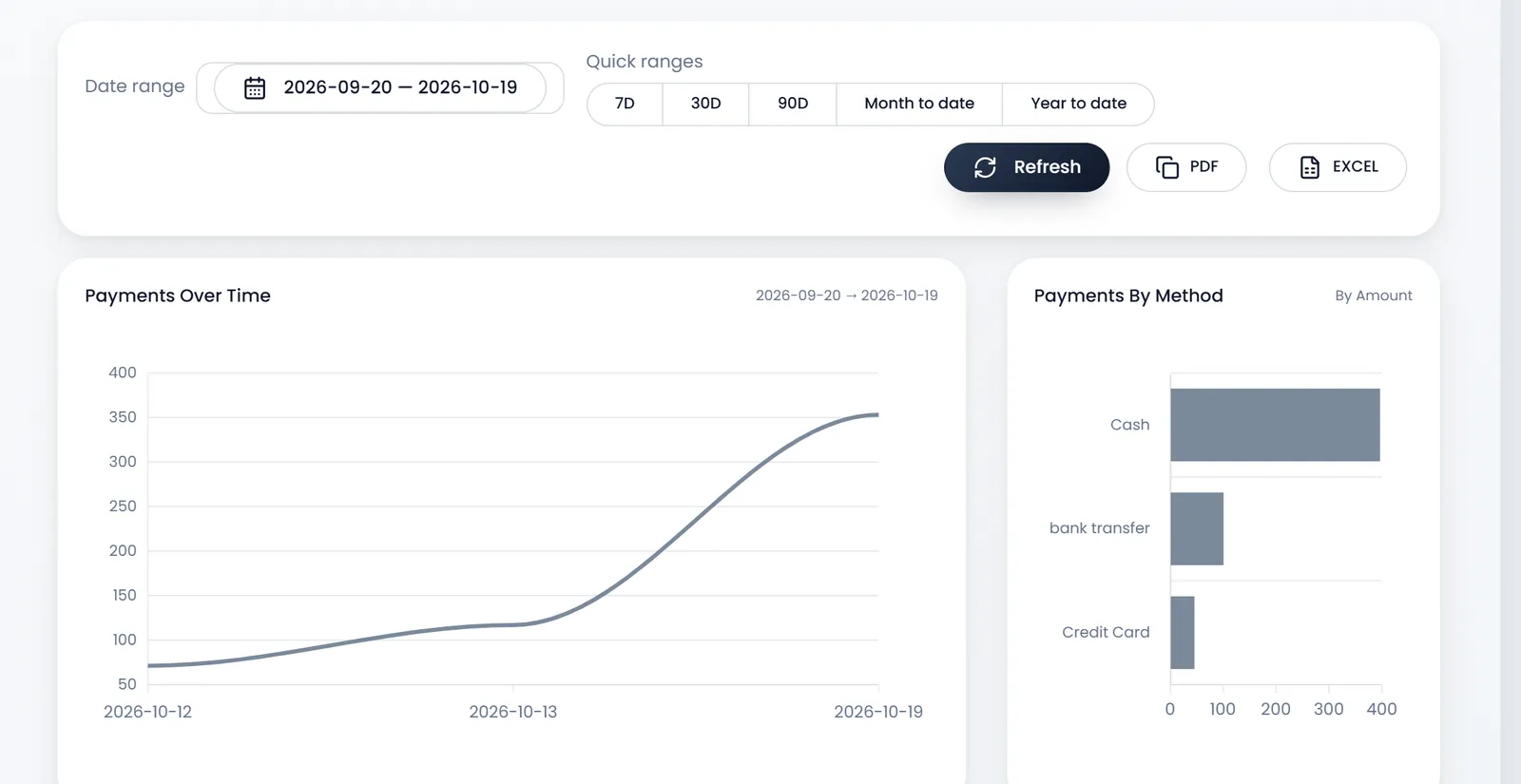 Sales payments for the last 30 days: Date range, Quick ranges 7D to Year to date, Refresh, PDF and EXCEL, then Payments Over Time and Payments By Method with Cash, bank transfer and Credit Card.