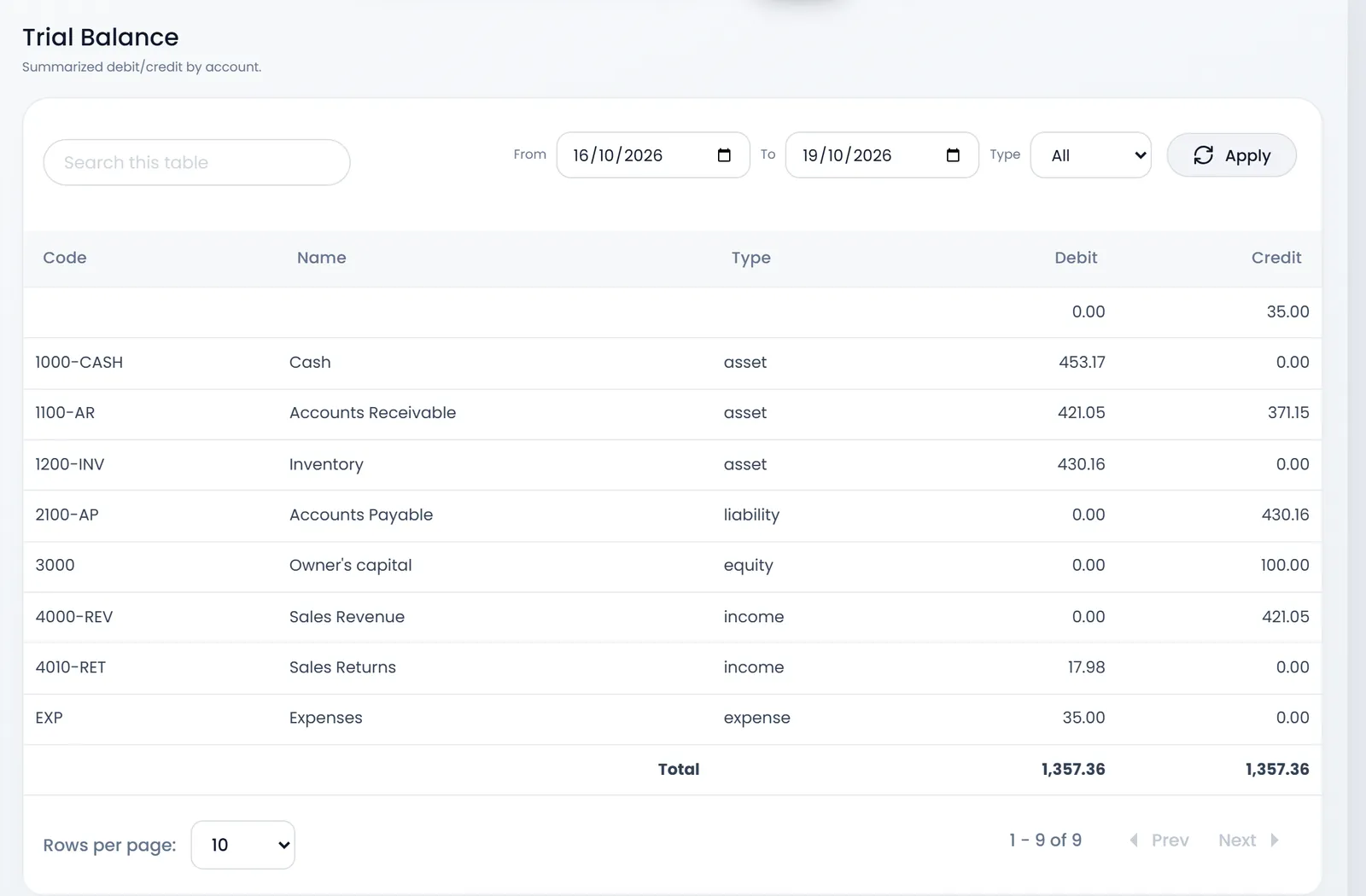Trial Balance for 16/10/2026 to 19/10/2026: Code, Name, Type, Debit and Credit for Cash, Accounts Receivable, Inventory, Accounts Payable, Owner's capital, Sales Revenue, Sales Returns and Expenses, a first row without a code, and a Total of 1,357.36 on both sides.