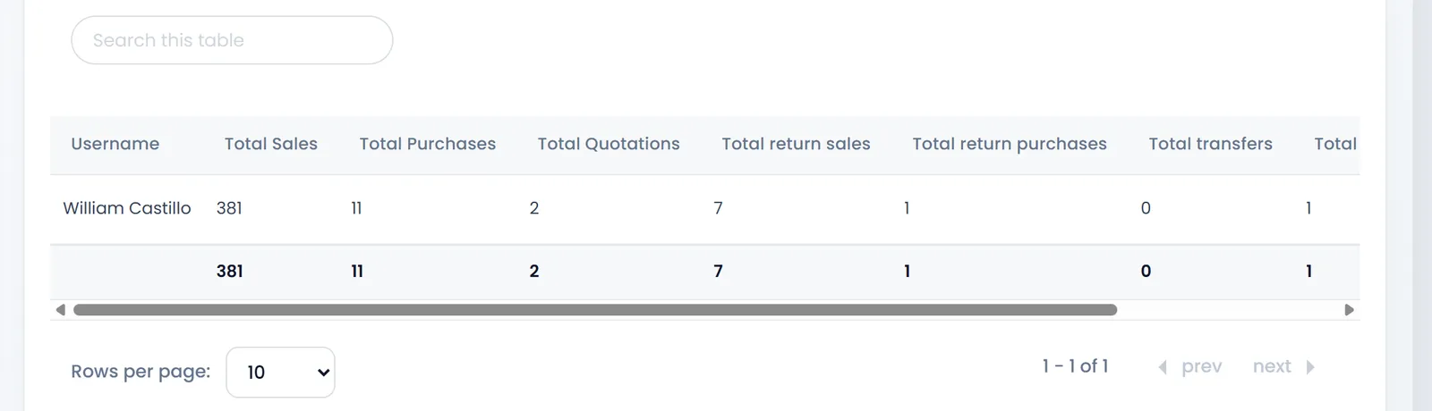 Users Report: Username, Total Sales, Total Purchases, Total Quotations, Total return sales, Total return purchases and Total transfers, with William Castillo at 381 sales, 11 purchases and 2 quotations, and a total row.