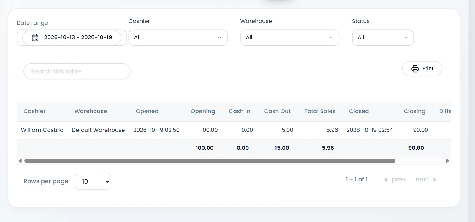The Cash Register Report: filters for Date range, Cashier, Warehouse and Status, and a row for William Castillo at Default Warehouse, opened at 02:50 with 100.00, 15.00 out, 5.96 in sales, closed at 02:54 with 90.00.