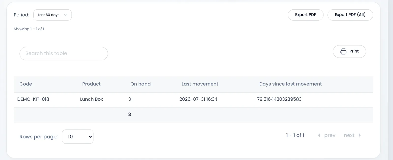 Dead Stock Report for the last 60 days: Lunch Box, DEMO-KIT-018, 3 on hand, last movement 2026-07-31 16:34.
