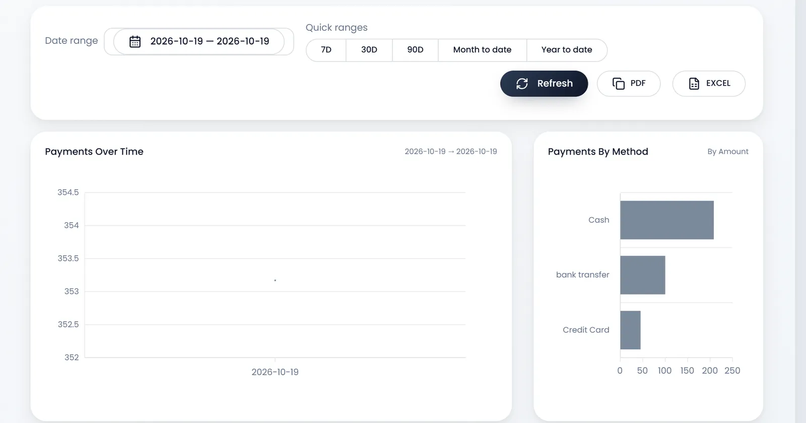 Sales payments for 2026-10-19: Payments Over Time, and Payments By Method with bars for Cash, bank transfer and Credit Card.