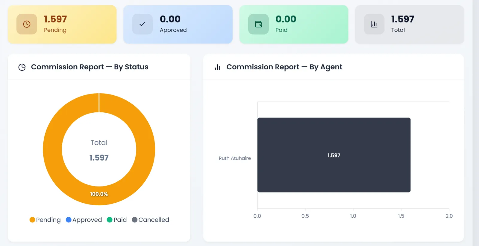 Commission Report: Pending 1.597, Approved 0.00, Paid 0.00, Total 1.597, and the charts by status and by agent, with Ruth Atuhaire at 1.597.
