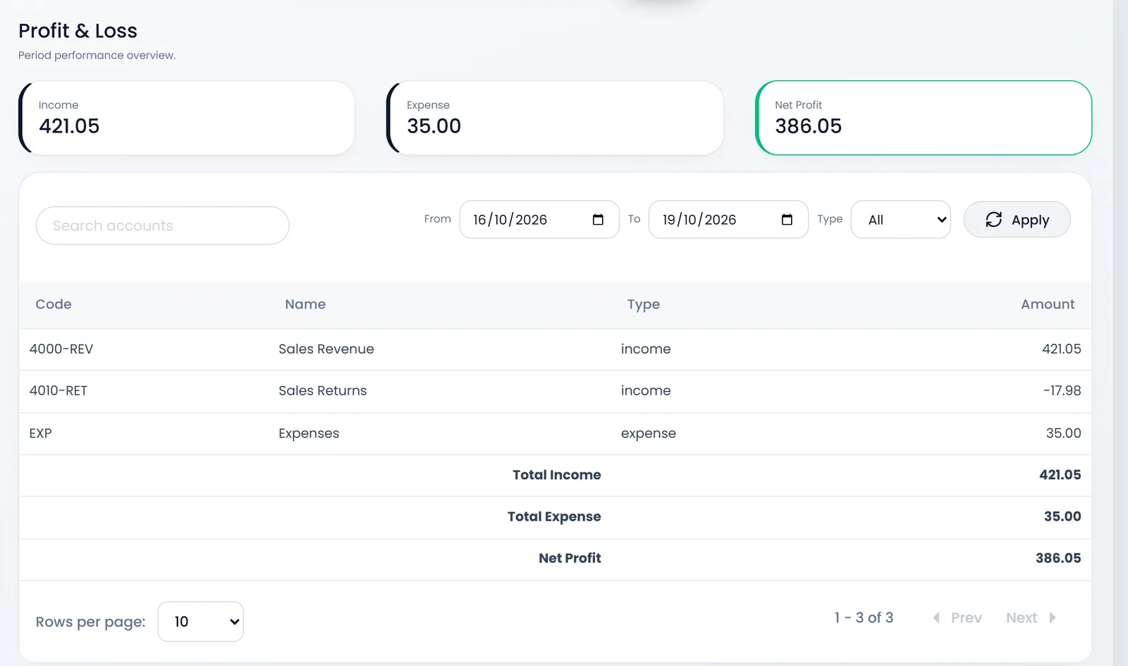 Profit & Loss for 16/10/2026 to 19/10/2026: Income 421.05, Expense 35.00 and Net Profit 386.05, then Sales Revenue 421.05, Sales Returns -17.98 and Expenses 35.00, Total Income, Total Expense and Net Profit.