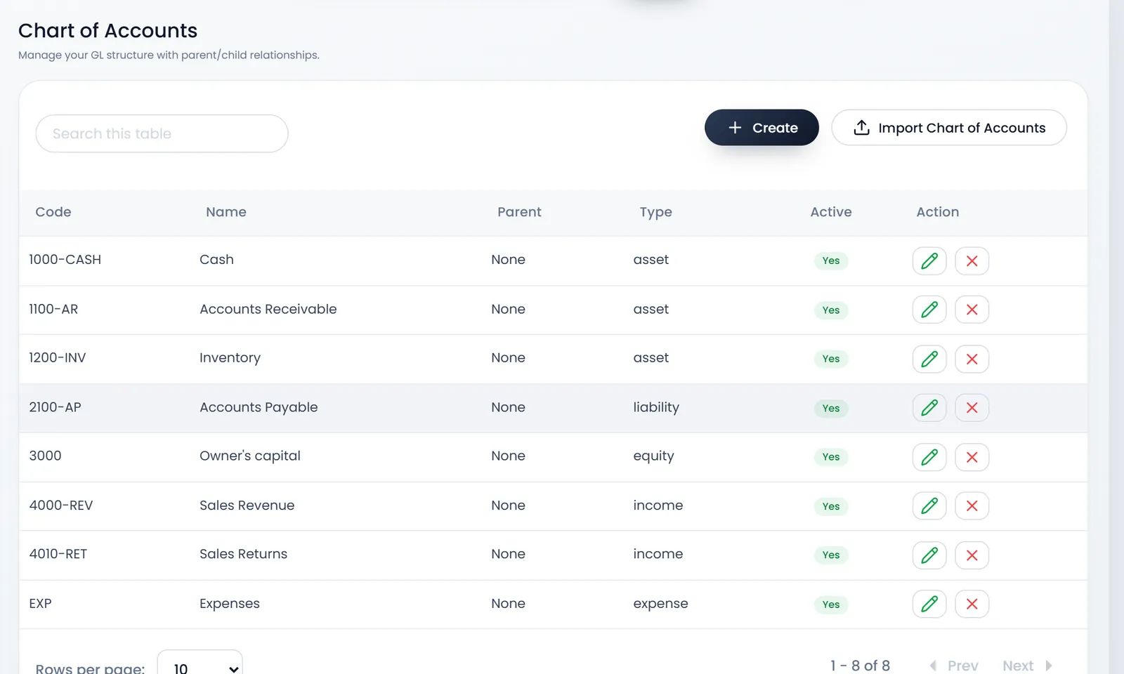 Chart of Accounts: Search, Create and Import Chart of Accounts, then Code, Name, Parent, Type, Active and Action, with 1000-CASH Cash, 1100-AR Accounts Receivable, 1200-INV Inventory, 2100-AP Accounts Payable, 3000 Owner's capital, 4000-REV Sales Revenue, 4010-RET Sales Returns and EXP Expenses.